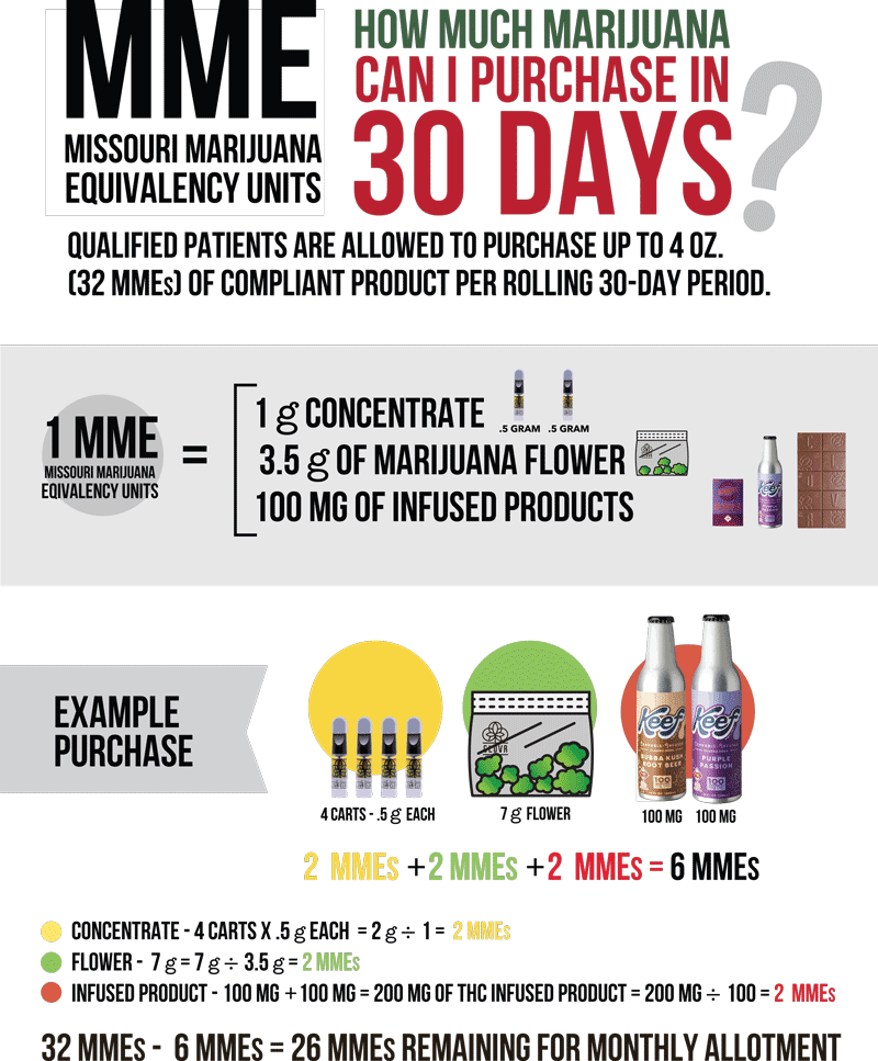 diagram of missouri marijuana purchase limits